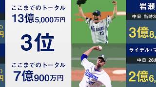 【中日年俸比較】日本一になった2007年と2022年の中日ドラゴンズの年俸を比較してみた【ランキング タイロンウッズ ビシエド 福留孝介 大野雄大 立浪和義】