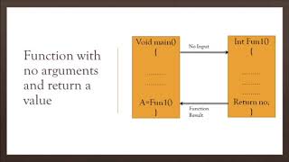 Function with no Argument no return value and Function with no Argument return a value