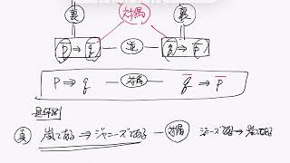 Lesson 059（黄チャート 例題41）対偶を利用した命題の証明