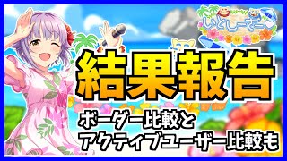 【デレステ】「いとしーさー♥」結果報告！！回復傾向だったアクティブユーザーは・・・？ ※個人的な重大報告も