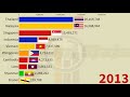 ASEAN Most Visited Countries: Total number of International Tourist Arrival 1995 - 2020