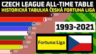 Football teams with the most points in Czech Fortuna liga | Fortuna liga ALL-TIME TABLE