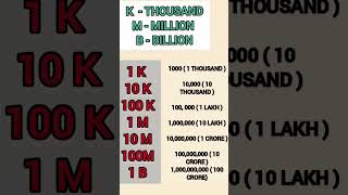 Meaning of k|M|B | Thousand| Million| Billion