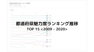 都道府県魅力度ランキング TOP 15 推移