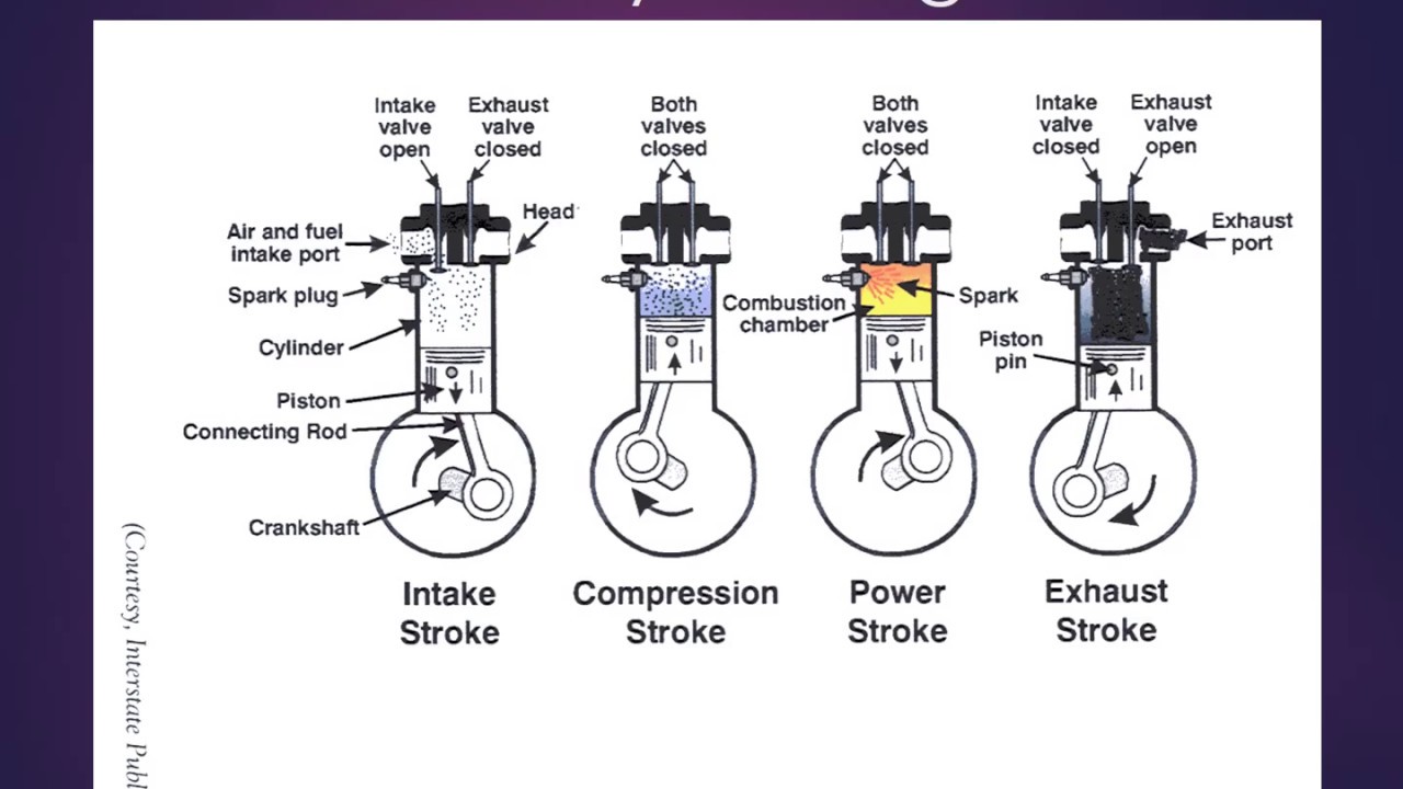 Internal Combustion Engine Explained Yqti