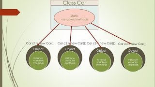 03-Core Java Tutorial static|instance variables|methods|final keyword|Eclipse example