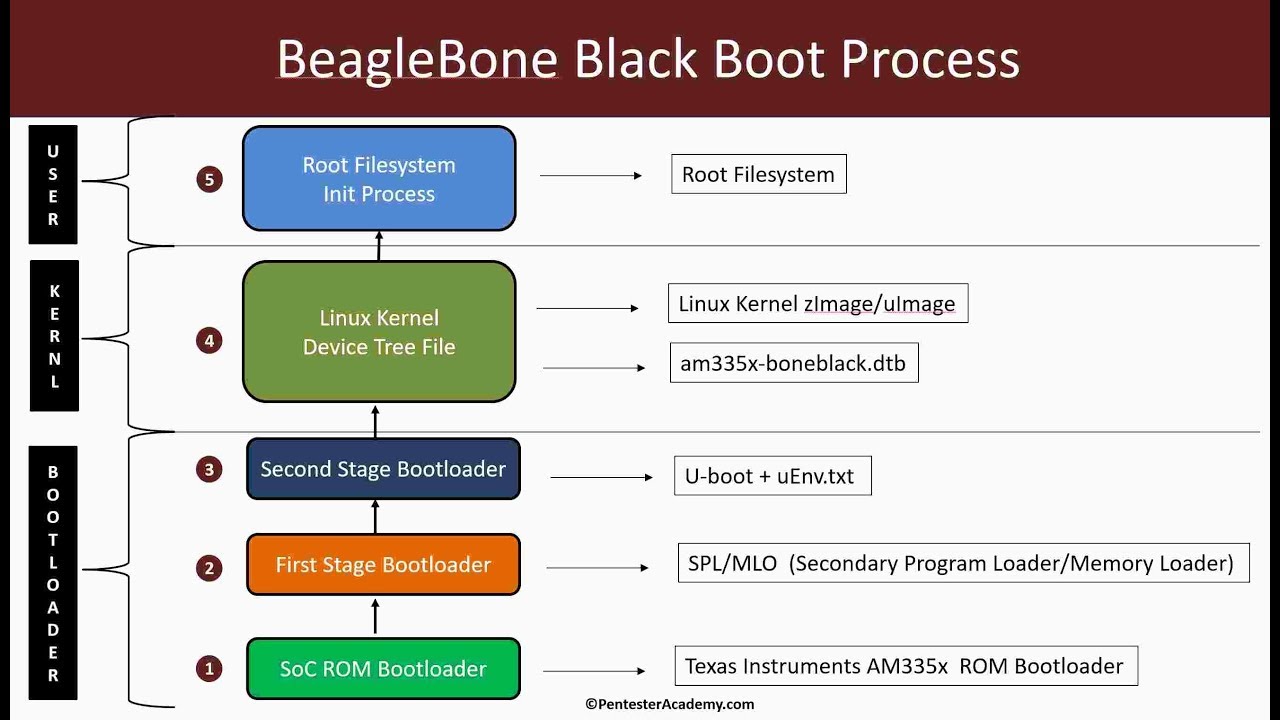 Embedded Linux Booting Process (Multi-Stage Bootloaders, Kernel ...