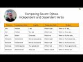 comparing severn ojibwe independent and dependent verbs