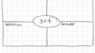 Multiplication representations using Frayer models