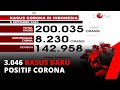 Update Corona 8 September: 200.035 Positif, 142.958 Sembuh | tvOne