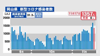 岡山県で新たに1357人感染　3日連続で1000人超〈新型コロナ〉