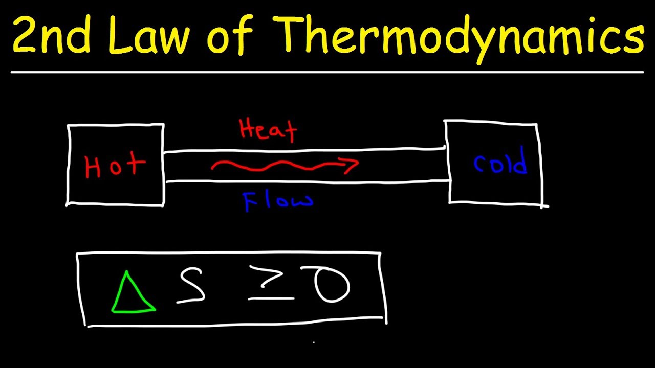2nd Law Of Thermodynamics
