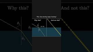 Why does light slowing imply a bend? (Beyond the tank/car analogy)