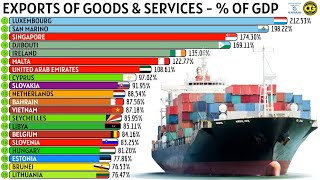 THE WORLD'S LARGEST EXPORTERS PROPORTIONAL TO GDP - %