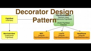 Decorator Design Pattern in Java || Ajit Singh