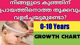 കുഞ്ഞിന്റെ വളർച്ച ശരിയായ രീതിയിലാണോ എന്നറിയാം|Normal Weight Gain For A Healthy Baby