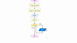 Algoritma mencari mean di flowgorithm