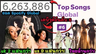 กลายเป็นเพลงที่มียอดสตรีมเปิดตัวสูงสุด Spotify Globa ยอดสตรีม วันเเรก BORN AGAIN 6,263,886 streams!