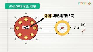 【觀念】導體球的電場