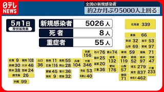 【新型コロナ】全国5026人で前週同曜日比853人増、東京837人で266人増