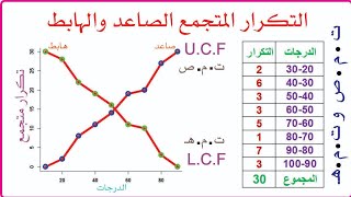 رسم منحني التكرار المتجمع الصاعد والهابط