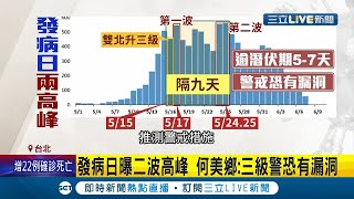 全台三級警戒再延長公布確診發病日透露第二波高峰 專家:三級警戒恐有漏洞｜記者 林煜哲 張綺云｜【LIVE大現場】20210608｜三立新聞台