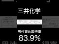 【男性育休取得率】「三井化学株式会社」 202303有価証券報告書 男性育休 育休 shorts