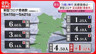 【新型コロナ】患者増加傾向… \