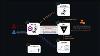 Demo: Retrieve Static Secrets from HashiCorp Vault