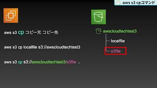 【AWS CLI講座4】S3の用語のおさらい / S3Uri / aws s3 基本コマンドの実践 / mb, cp, mv, rm, rb【5:24】
