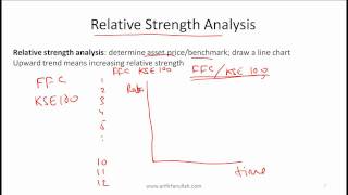 CFA Level I Technical Analysis Video Lecture by Mr. Arif Irfanullah