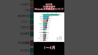 【プロ野球】2022年　プロ野球選手Wikipedia月間閲覧数ランキング（1～4月） #Shorts