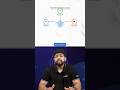 Supervised vs Unsupervised vs Reinforcement Learning