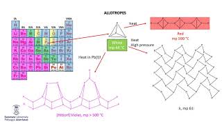 Allotropes of Main Group Elements