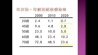 第117回医師国家試験対策講座　肺結核4‐2