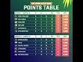 T20 World Cup 2020 points table #shorts #youtubeshorts #cricket #india #t20worldcup #pointtable