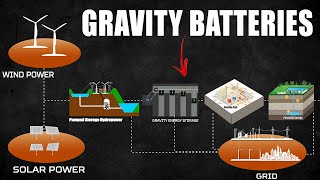 GRAVITY BATTERIES EXPLAINED!  How do they work? Why are the future of clean energy?