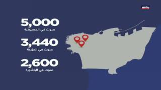 في الشان الانتخابي، هل يوصل الاكراد و المردليون ممثلا عنهم الى البرلمان بعد 600 سنة على وجودهم