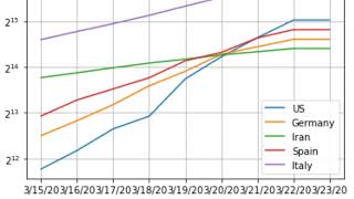 Python Project 9: Data Visualization/Analysis