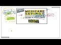 free part b in 2025 u0026 huge medicare savings you need to know – check if you qualify