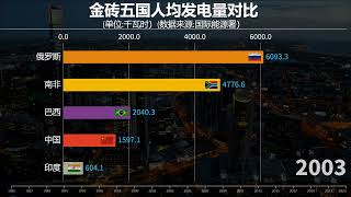 金磚五國人均發電量對比，印度未來有可能趕上中國嗎？