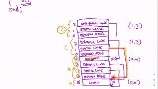 CSC323 Subprogroams Nested Subprograms & Stack Bonus