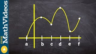 Find the global max and min from a graph