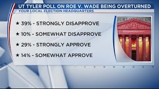 UT Tyler poll finds majority disapprove of Roe v. Wade being overturned