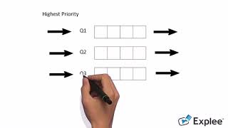 THE FULL EXPLANATION OF MULTILEVEL QUEUE (MLQ)