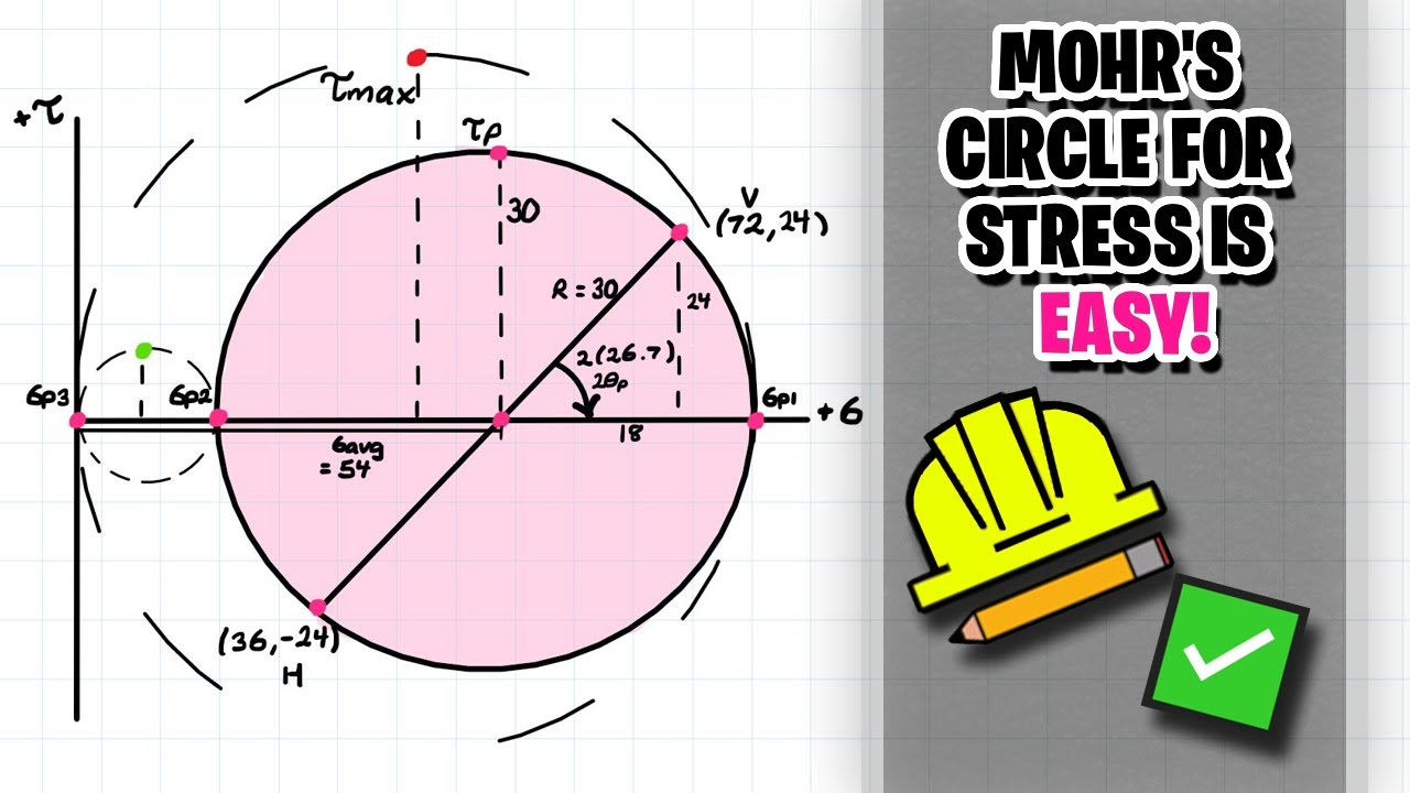 Mohr S Circle Made Simple Youtube