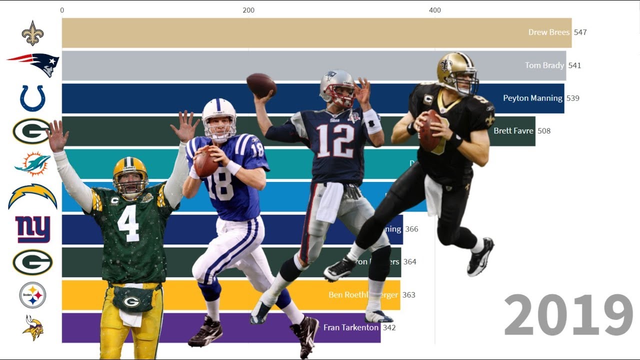 NFL All-Time Career Touchdown Passing Leaders (1921-2019) - YouTube