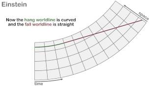 General Relativity : Einstein vs. Newton