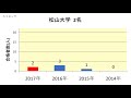 岡山東商業高校　大学合格者数　2017～2014年【グラフでわかる】