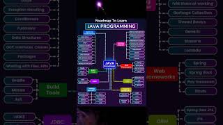 Java roadmap 2025: Beginner to Mastery
